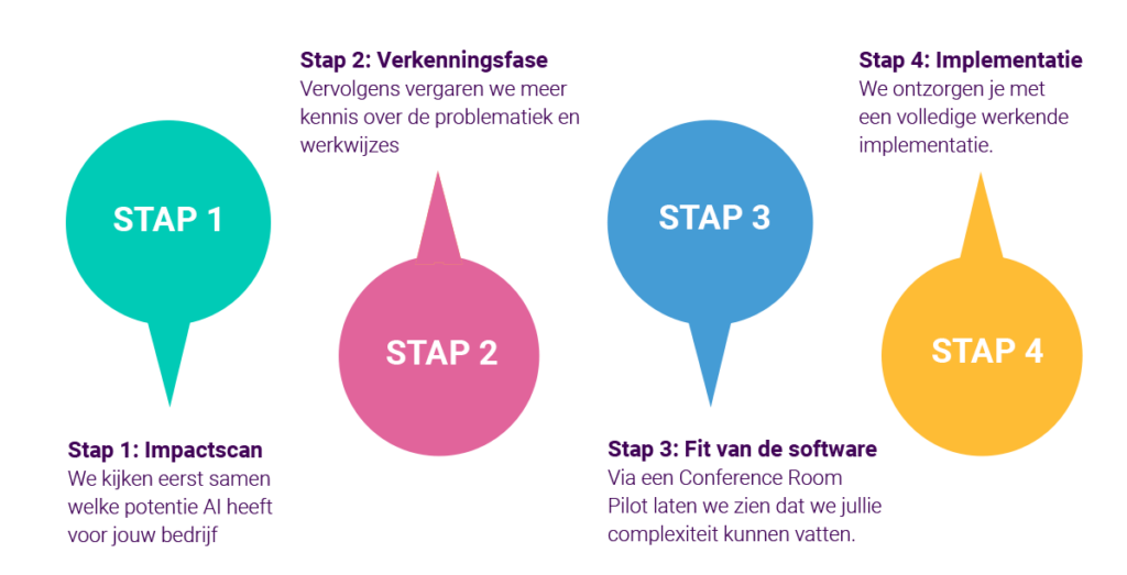 implementatie stappen