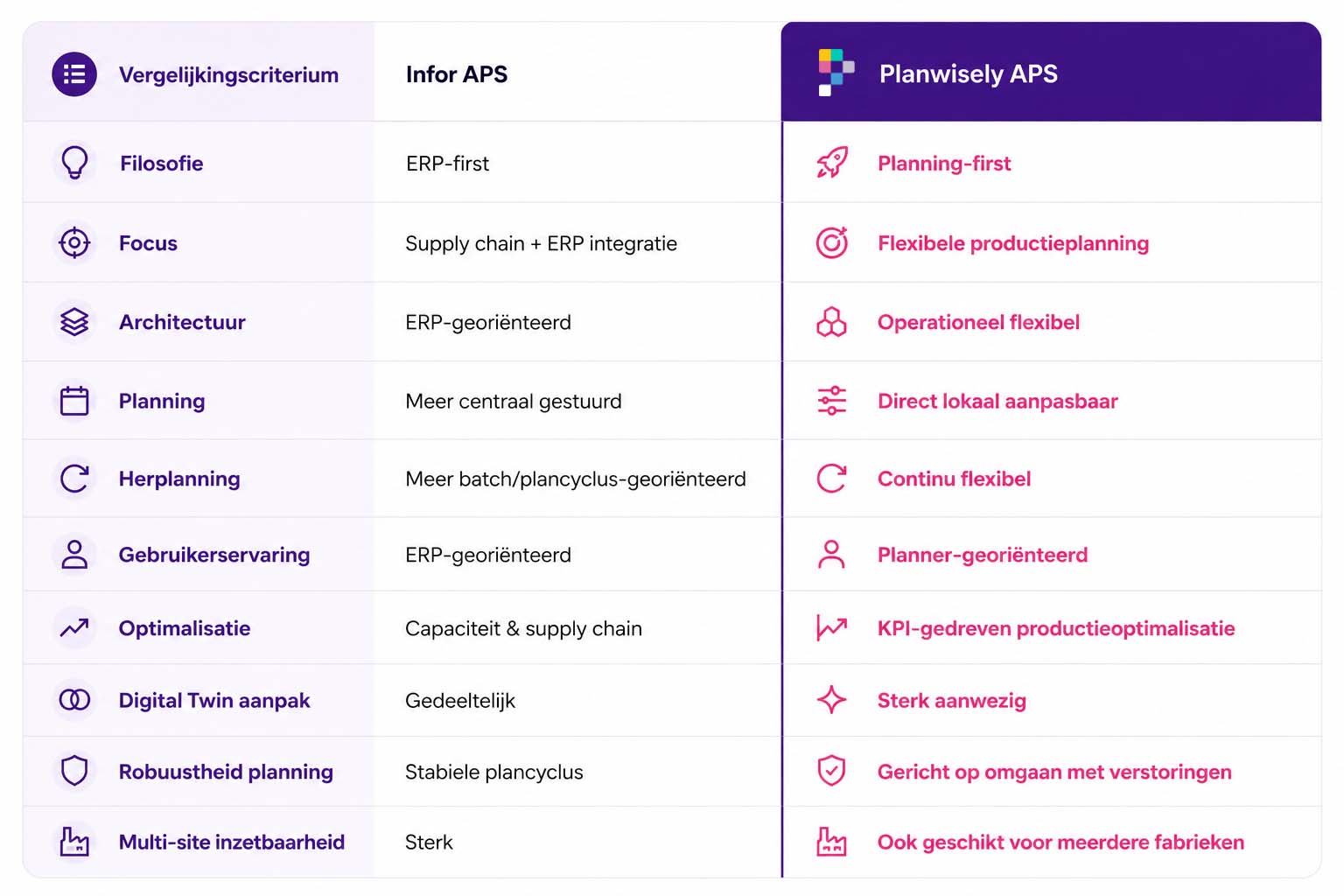 Infor APS vs Planwisely APS